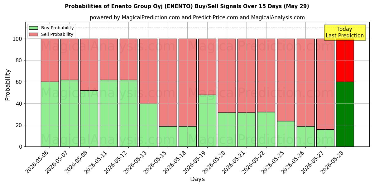 Probabilities of Enento Group Oyj (ENENTO) Buy/Sell Signals Using Several AI Models Over 5 Days (29 May) 