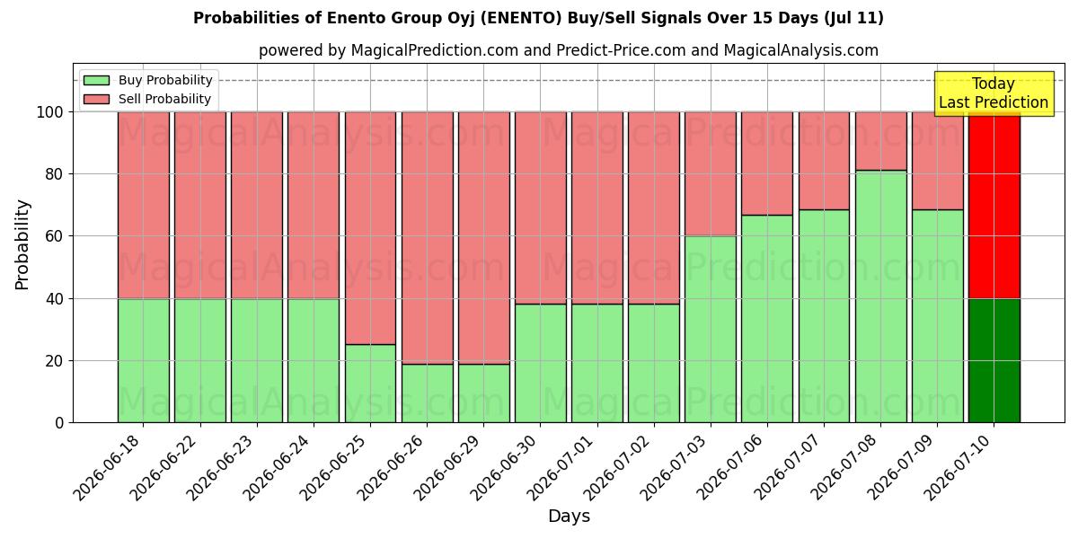 Probabilities of Enento Group Oyj (ENENTO) Buy/Sell Signals Using Several AI Models Over 5 Days (11 Jul) 