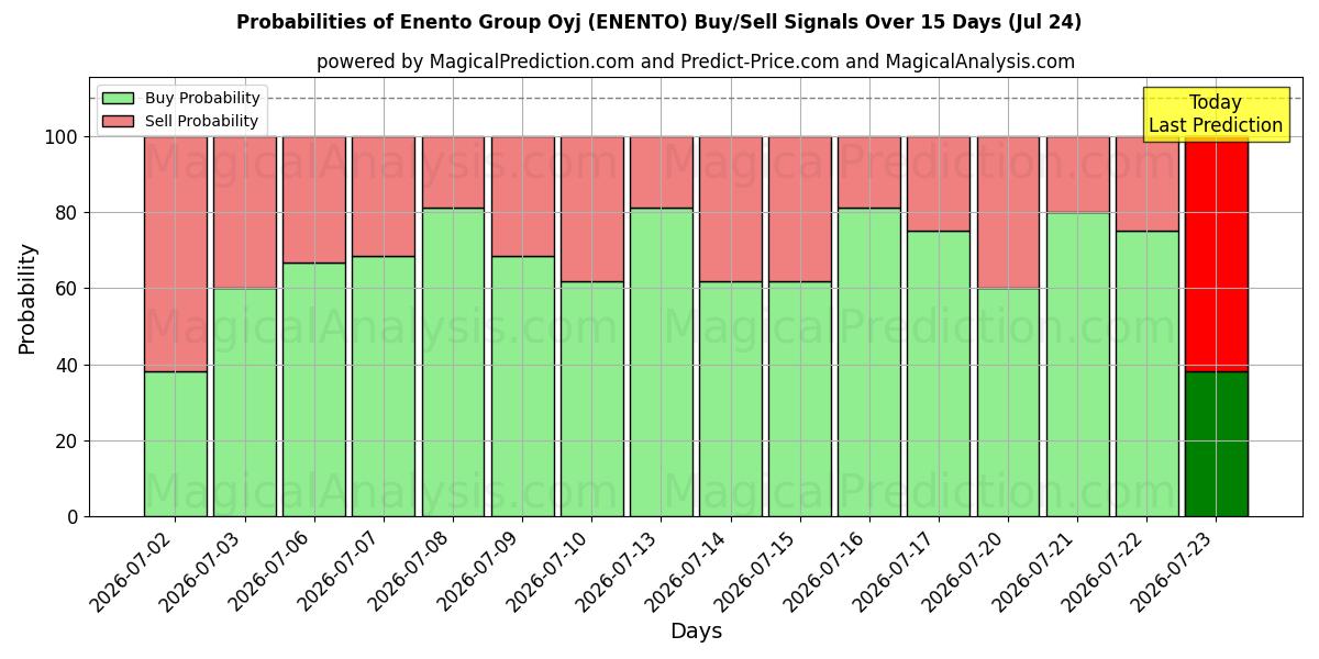 Probabilities of Enento Group Oyj (ENENTO) Buy/Sell Signals Using Several AI Models Over 5 Days (24 Jul) 