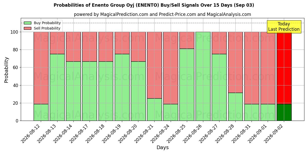 Probabilities of Enento Group Oyj (ENENTO) Buy/Sell Signals Using Several AI Models Over 5 Days (03 Sep) 