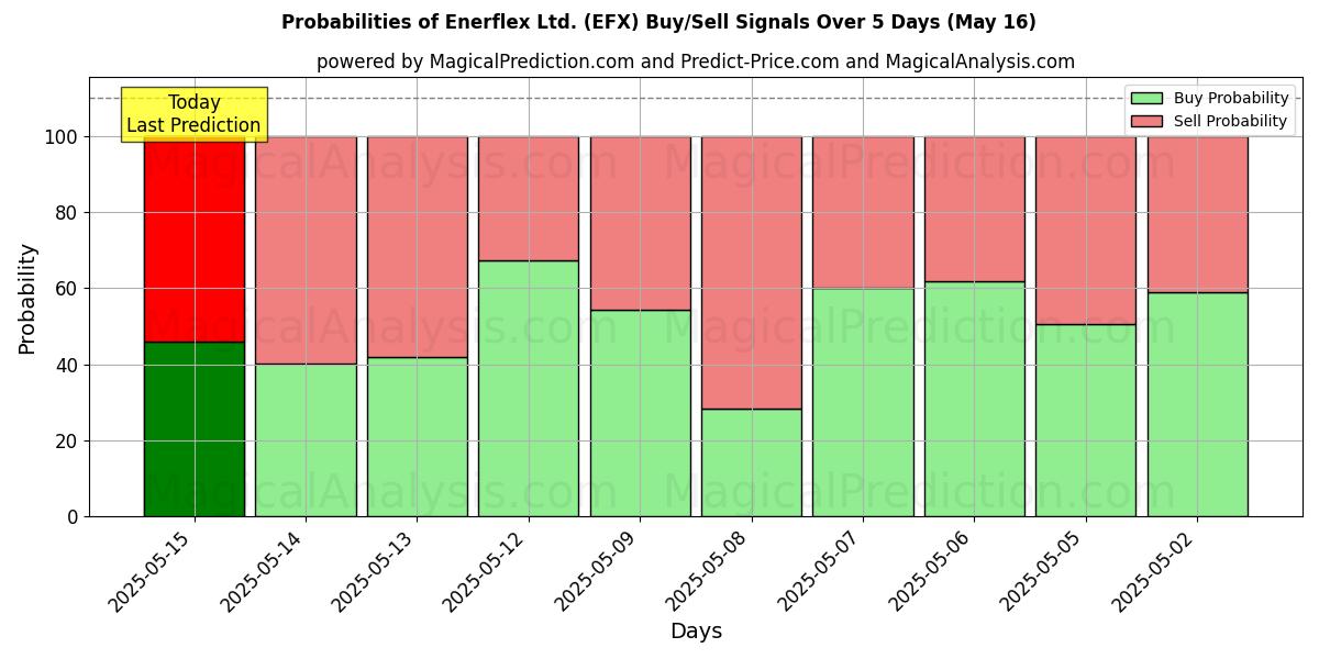 Enerflex Ltd. (EFX) खरीद/विक्रय सिग्नल की संभावनाएँ विभिन्न एआई मॉडलों का उपयोग करते हुए 10 दिनों के दौरान (31 Jul) Probabilities of Enerflex Ltd. (EFX) Buy/Sell Signals Using Several AI Models Over 5 Days (31 Jul)