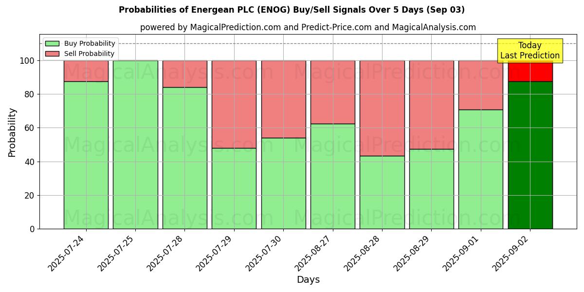 Probabilities of Energean PLC (ENOG) Buy/Sell Signals Using Several AI Models Over 5 Days (03 Sep) 