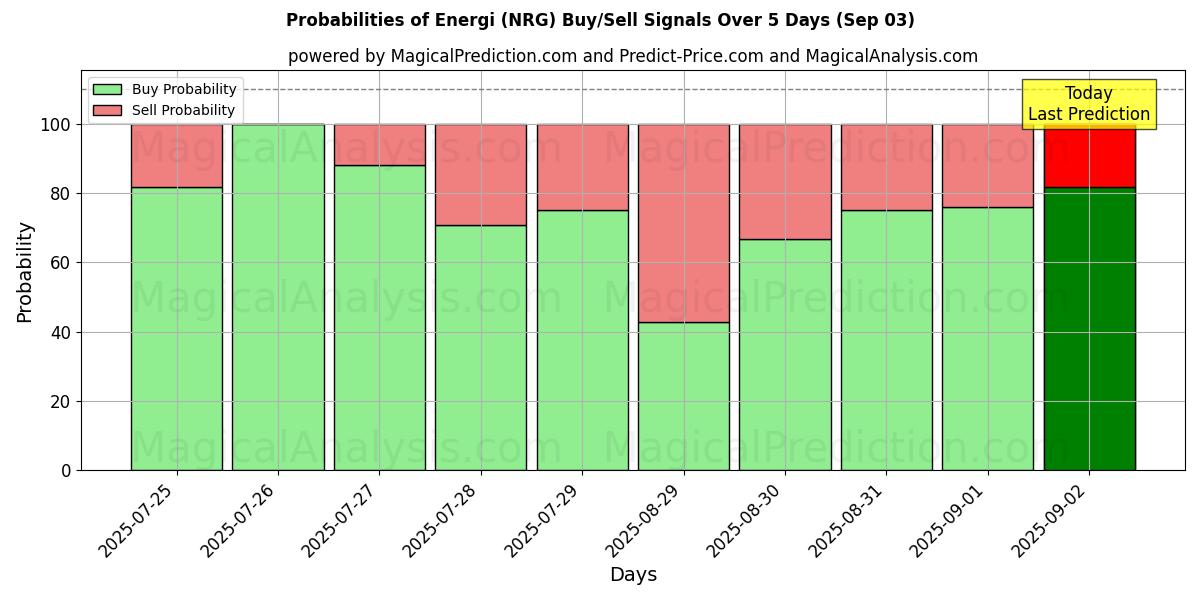 Probabilities of Energi (NRG) Buy/Sell Signals Using Several AI Models Over 5 Days (03 Sep) 