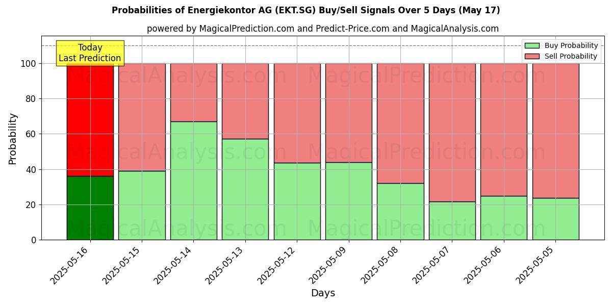 Probabilities of Energiekontor AG (EKT.SG) Buy/Sell Signals Using Several AI Models Over 5 Days (31 Jul) 