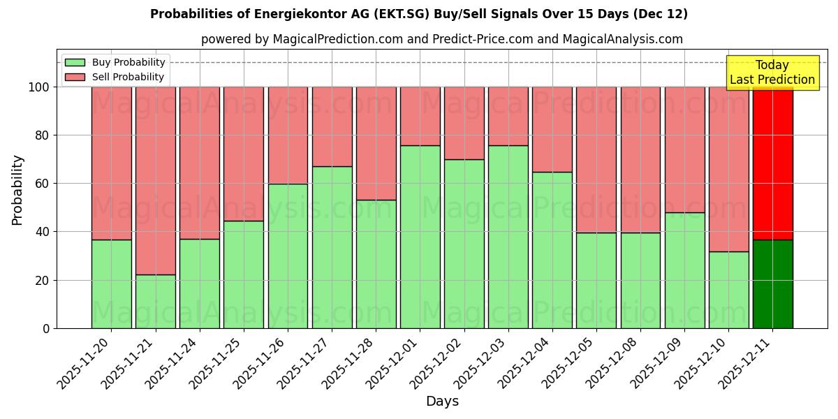 Probabilities of Energiekontor AG (EKT.SG) Buy/Sell Signals Using Several AI Models Over 5 Days (12 Dec) 