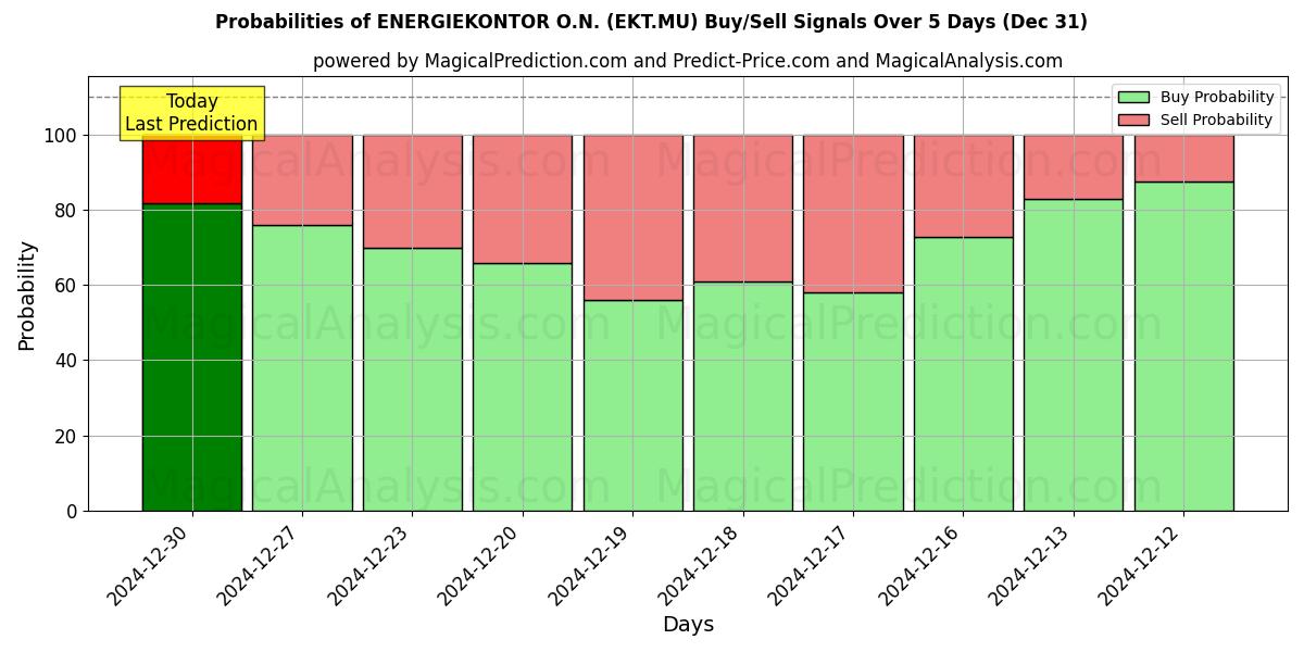 Probabilities of ENERGIEKONTOR O.N. (EKT.MU) Buy/Sell Signals Using Several AI Models Over 5 Days (31 Dec) 