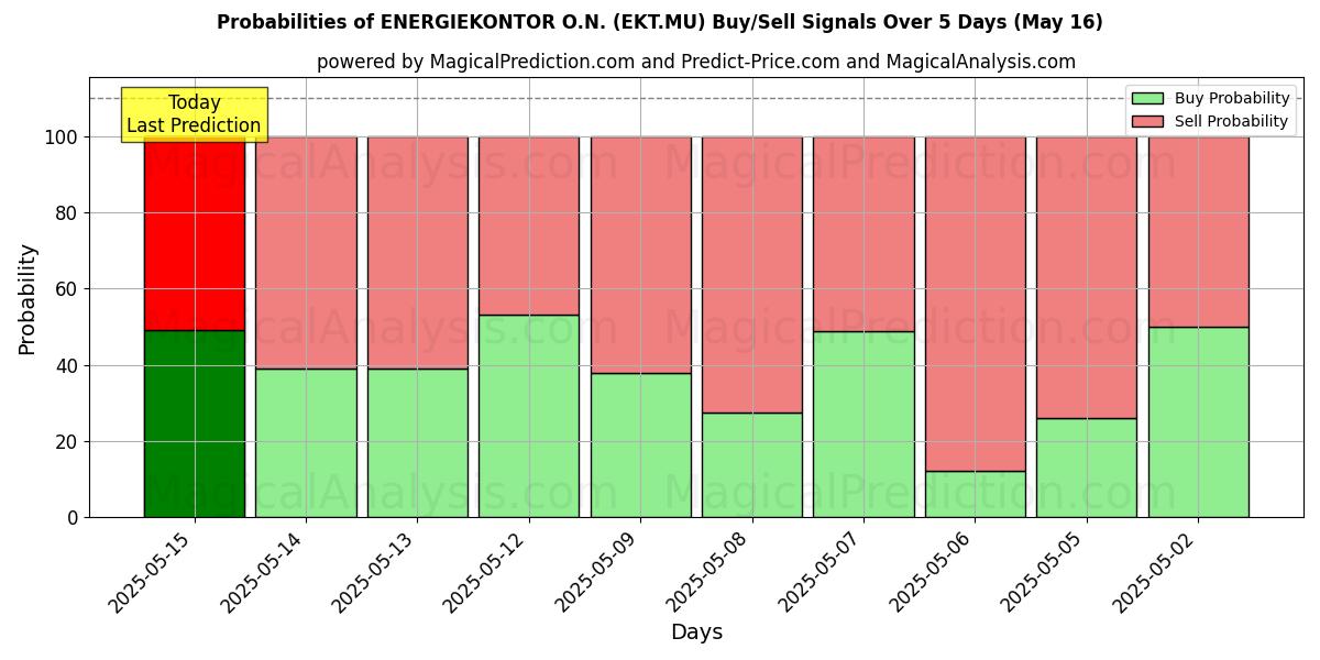 Probabilities of ENERGIEKONTOR O.N. (EKT.MU) Buy/Sell Signals Using Several AI Models Over 5 Days (16 May) 