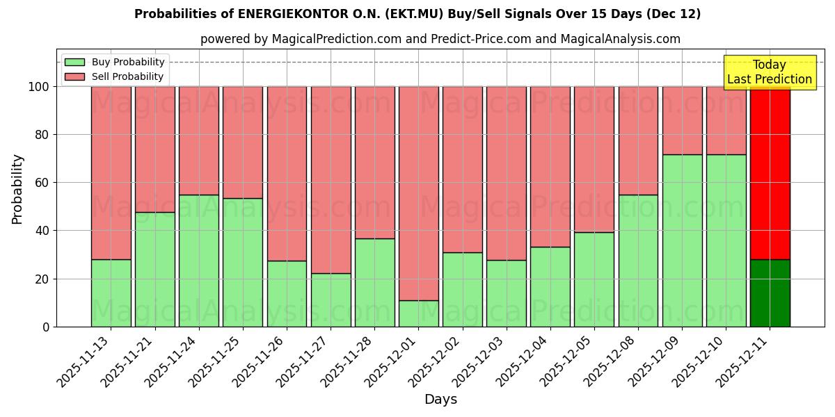Probabilities of ENERGIEKONTOR O.N. (EKT.MU) Buy/Sell Signals Using Several AI Models Over 5 Days (12 Dec) 