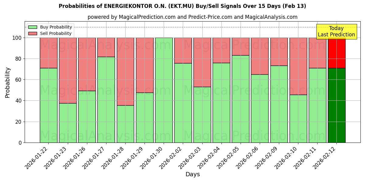 Probabilities of ENERGIEKONTOR O.N. (EKT.MU) Buy/Sell Signals Using Several AI Models Over 5 Days (13 Feb) 