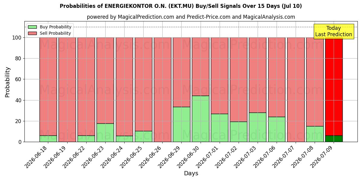 Probabilities of ENERGIEKONTOR O.N. (EKT.MU) Buy/Sell Signals Using Several AI Models Over 5 Days (10 Jul) 