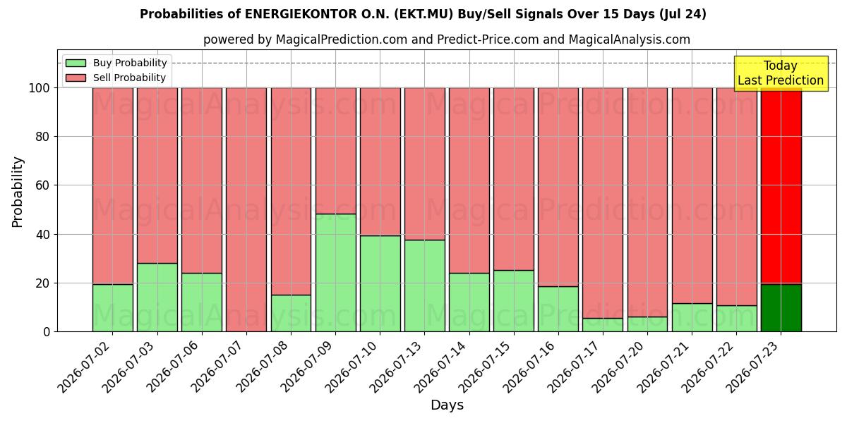 Probabilities of ENERGIEKONTOR O.N. (EKT.MU) Buy/Sell Signals Using Several AI Models Over 5 Days (24 Jul) 