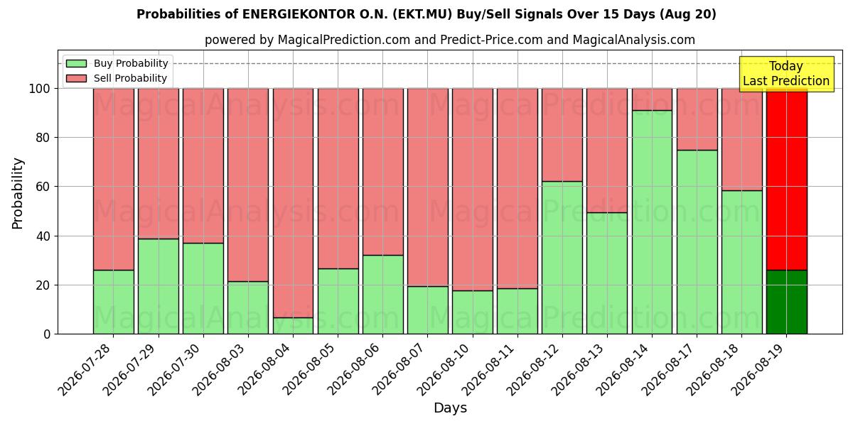 Probabilities of ENERGIEKONTOR O.N. (EKT.MU) Buy/Sell Signals Using Several AI Models Over 5 Days (20 Aug) 