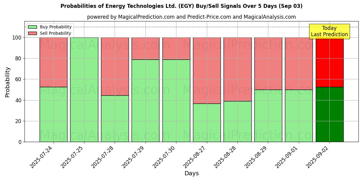 Probabilities of Energy Technologies Ltd. (EGY) Buy/Sell Signals Using Several AI Models Over 5 Days (03 Sep) 