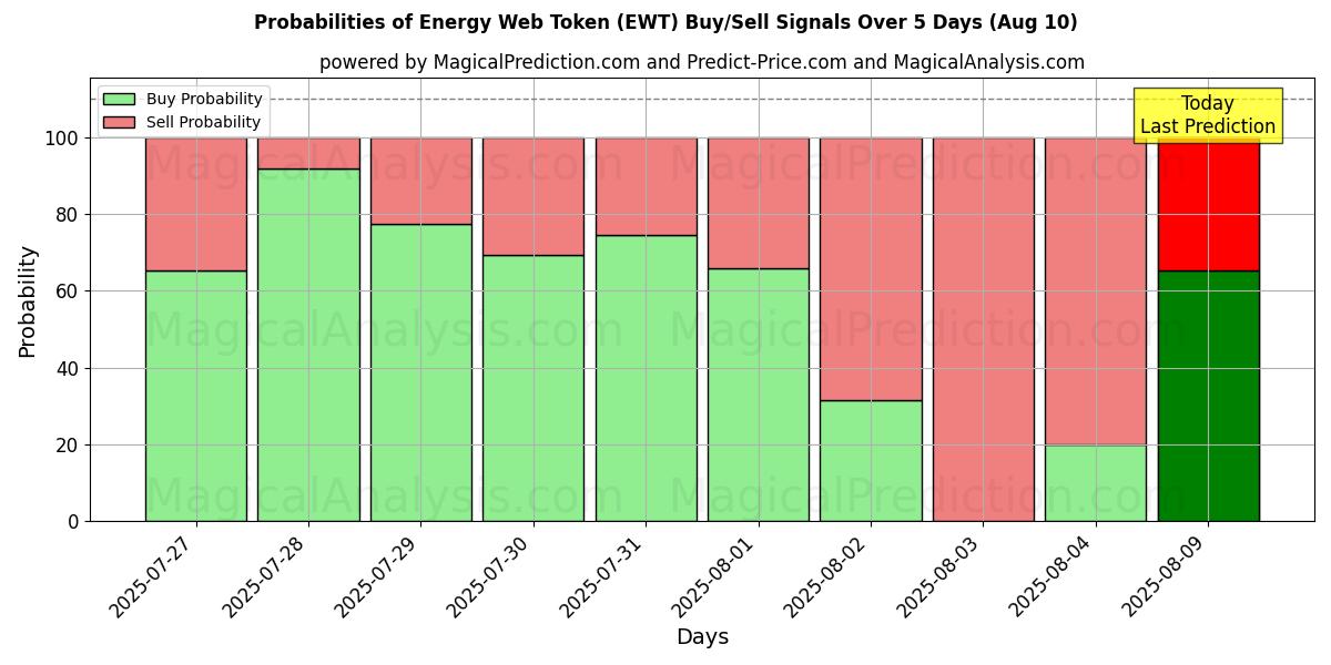 能源网代币 (EWT) 基于多个AI模型的买入/卖出信号概率 (10天内) (11 Aug) Probabilities of 能源网代币 (EWT) Buy/Sell Signals Using Several AI Models Over 5 Days (11 Aug)