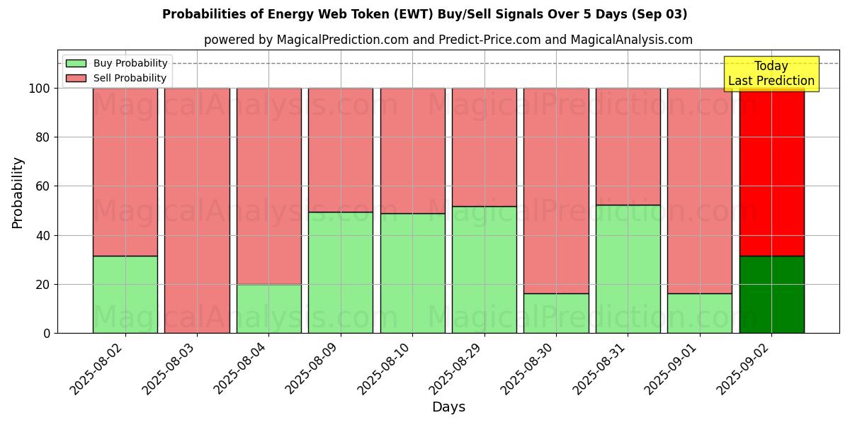 Probabilities of Энергетический веб-токен (EWT) Buy/Sell Signals Using Several AI Models Over 5 Days (03 Sep) 