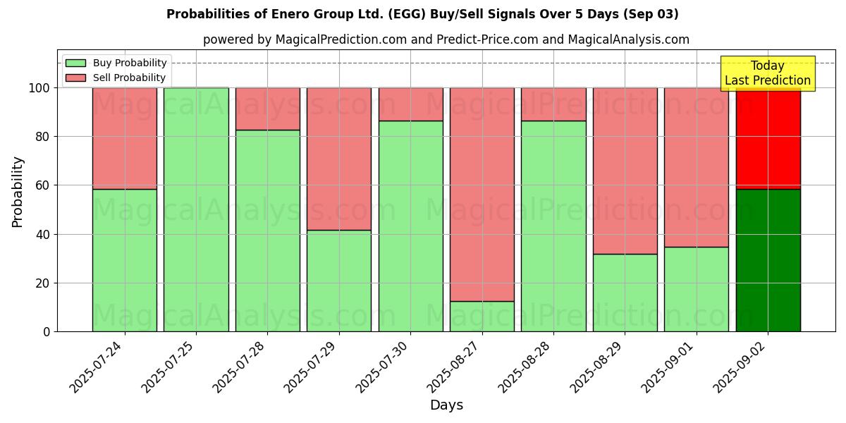 Probabilities of Enero Group Ltd. (EGG) Buy/Sell Signals Using Several AI Models Over 5 Days (03 Sep) 