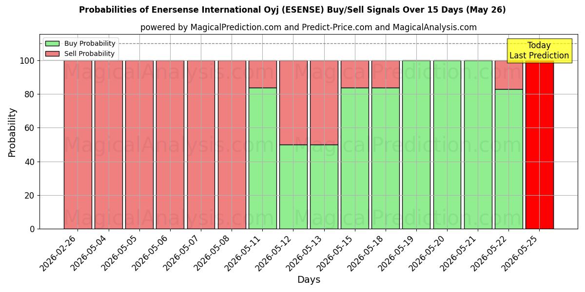 Probabilities of Enersense International Oyj (ESENSE) Buy/Sell Signals Using Several AI Models Over 5 Days (26 May) 