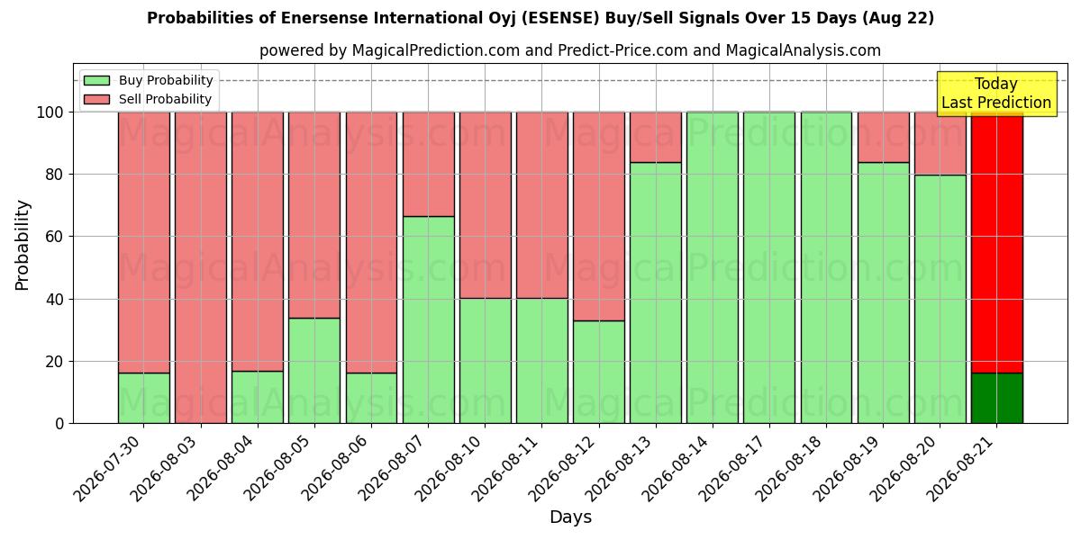 Probabilities of Enersense International Oyj (ESENSE) Buy/Sell Signals Using Several AI Models Over 5 Days (22 Aug) 