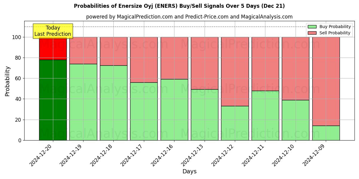 Probabilities of Enersize Oyj (ENERS) Buy/Sell Signals Using Several AI Models Over 5 Days (21 Dec) 