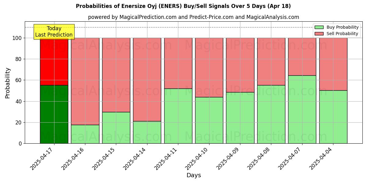 Probabilities of Enersize Oyj (ENERS) Buy/Sell Signals Using Several AI Models Over 5 Days (30 Jan) 