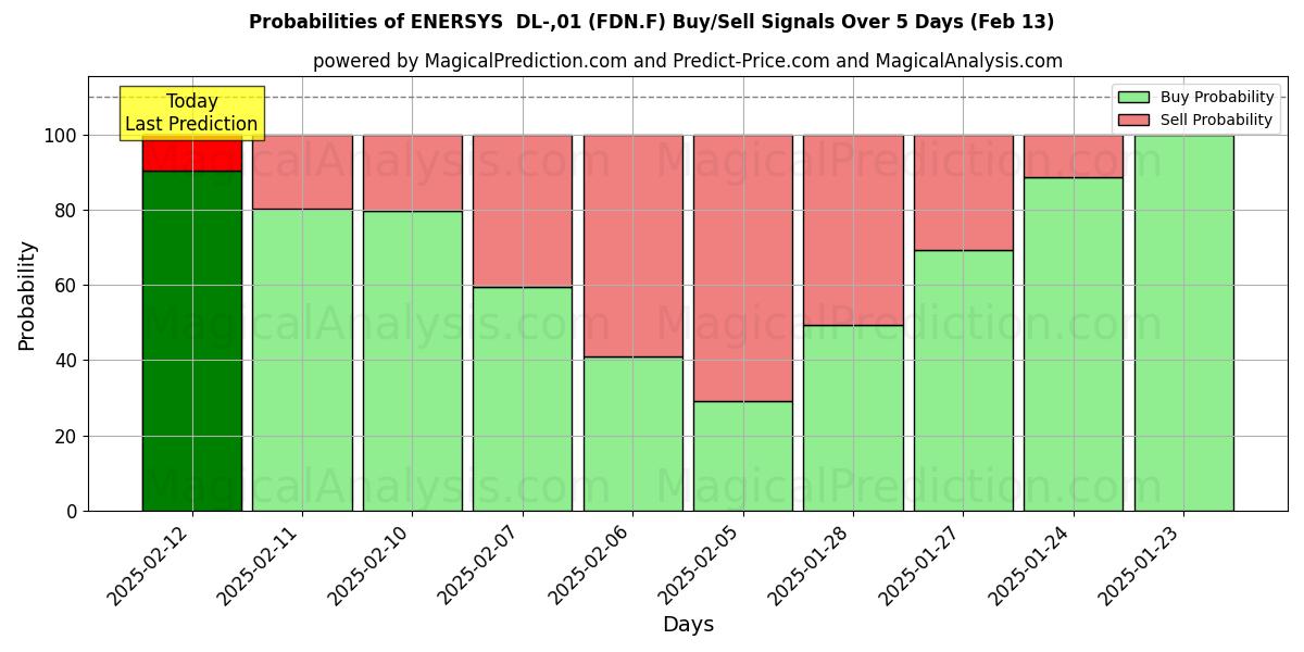 Probabilities of ENERSYS  DL-,01 (FDN.F) Buy/Sell Signals Using Several AI Models Over 5 Days (29 Jan) 