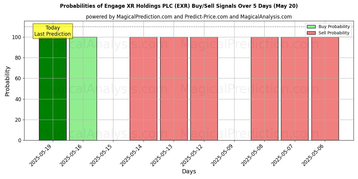 Probabilities of Engage XR Holdings PLC (EXR) Buy/Sell Signals Using Several AI Models Over 5 Days (20 May) 