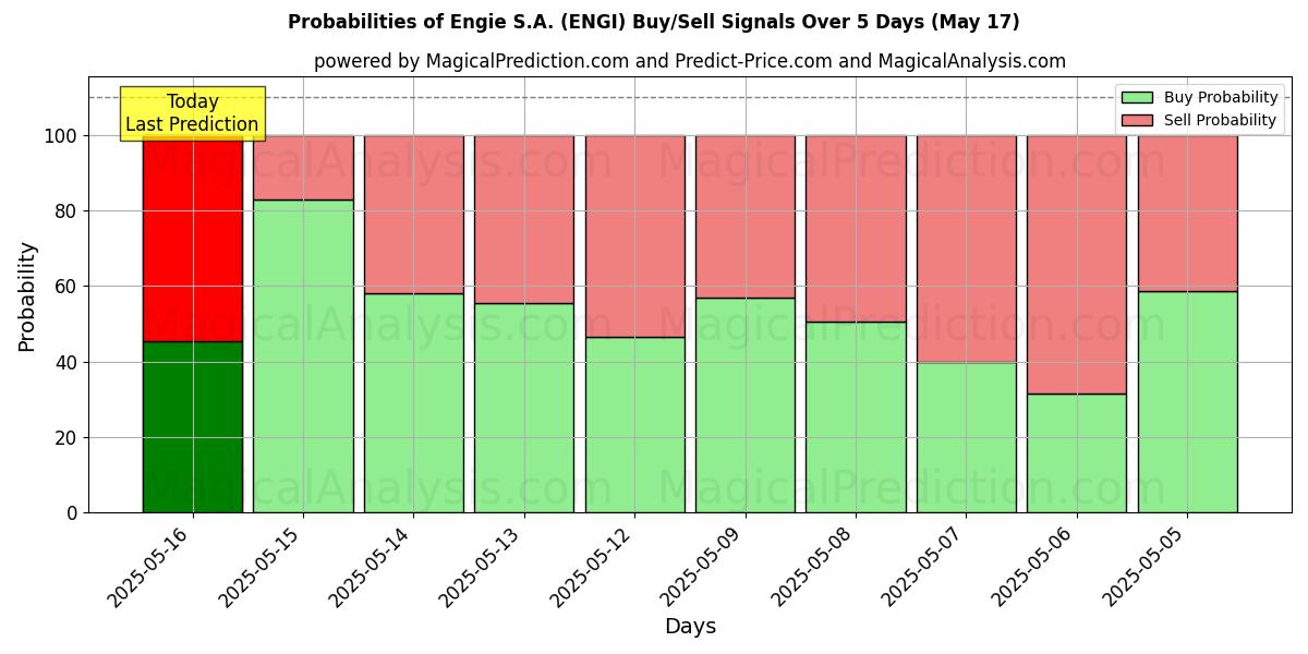 10日間(Engie S.A. (ENGI))の複数のAIモデルによる17 Mayの買い/売りシグナルの確率 Probabilities of Engie S.A. (ENGI) Buy/Sell Signals Using Several AI Models Over 5 Days (17 May)