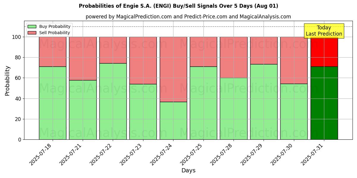 Probabilities of Engie S.A. (ENGI) Buy/Sell Signals Using Several AI Models Over 5 Days (31 Jul) 