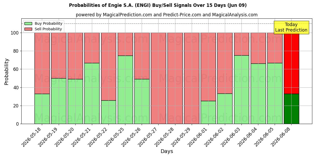 Probabilities of Engie S.A. (ENGI) Buy/Sell Signals Using Several AI Models Over 5 Days (09 Jun) 