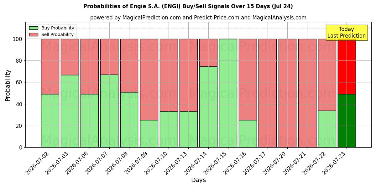 Probabilities of Engie S.A. (ENGI) Buy/Sell Signals Using Several AI Models Over 5 Days (24 Jul) 