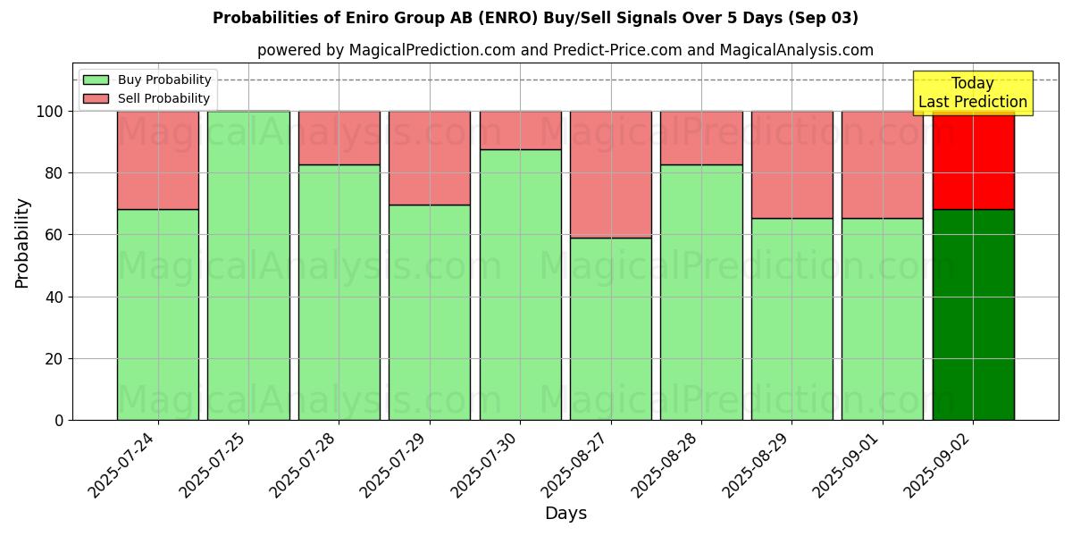 Probabilities of Eniro Group AB (ENRO) Buy/Sell Signals Using Several AI Models Over 5 Days (03 Sep) 