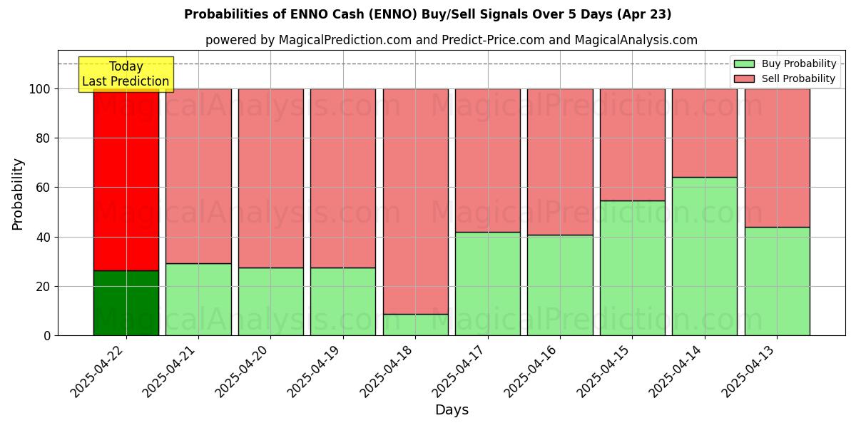 Probabilities of ENNO käteistä (ENNO) Buy/Sell Signals Using Several AI Models Over 5 Days (23 Apr) 