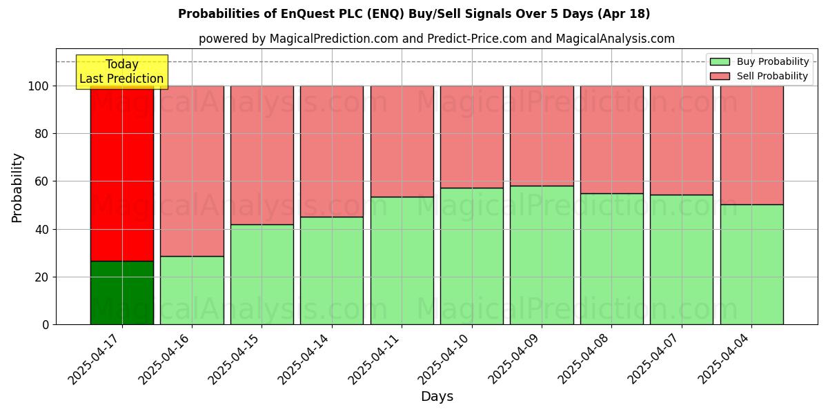 Probabilidades de Sinais de Compra/Venda EnQuest PLC (ENQ) Usando Vários Modelos de IA ao Longo de 10 Dias (31 Jul) Probabilities of EnQuest PLC (ENQ) Buy/Sell Signals Using Several AI Models Over 5 Days (31 Jul)