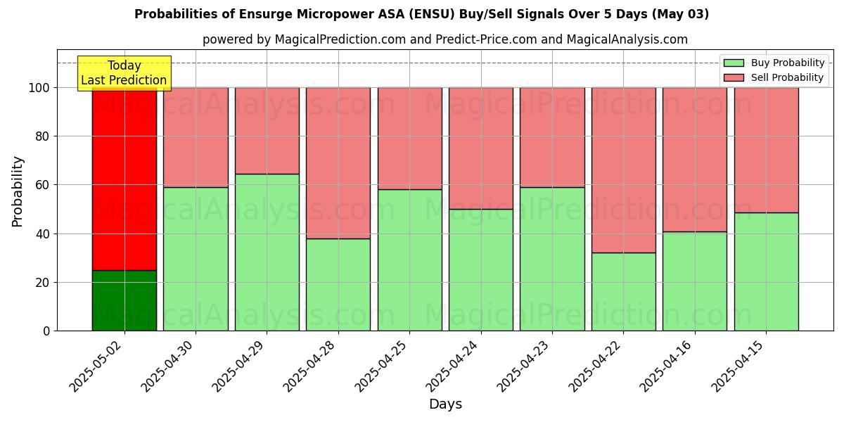 Probabilidades de Sinais de Compra/Venda Ensurge Micropower ASA (ENSU) Usando Vários Modelos de IA ao Longo de 10 Dias (03 May) Probabilities of Ensurge Micropower ASA (ENSU) Buy/Sell Signals Using Several AI Models Over 5 Days (03 May)