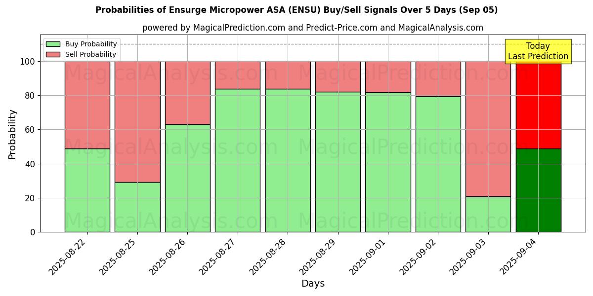 Probabilities of Ensurge Micropower ASA (ENSU) Buy/Sell Signals Using Several AI Models Over 5 Days (05 Sep) 