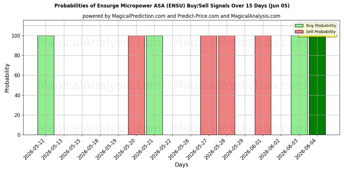 Probabilities of Ensurge Micropower ASA (ENSU) Buy/Sell Signals Using Several AI Models Over 5 Days (05 Jun) 