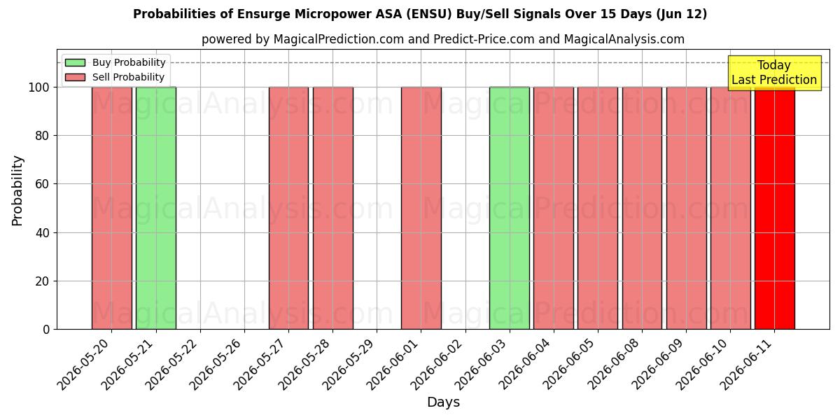 Probabilities of Ensurge Micropower ASA (ENSU) Buy/Sell Signals Using Several AI Models Over 5 Days (12 Jun) 