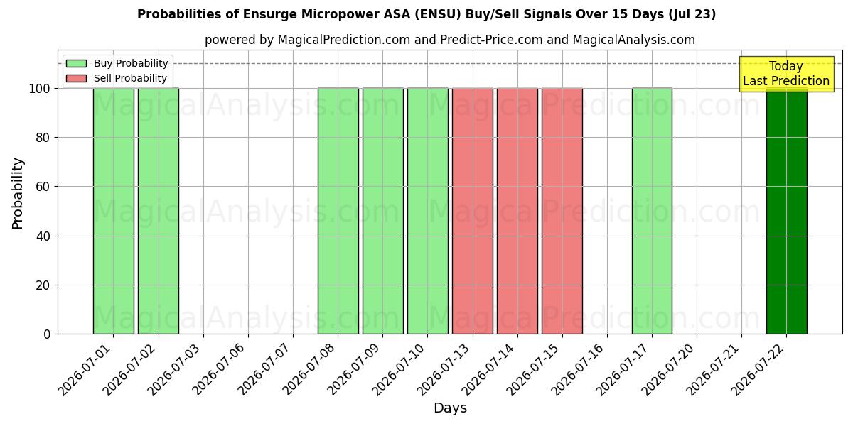 Probabilities of Ensurge Micropower ASA (ENSU) Buy/Sell Signals Using Several AI Models Over 5 Days (23 Jul) 