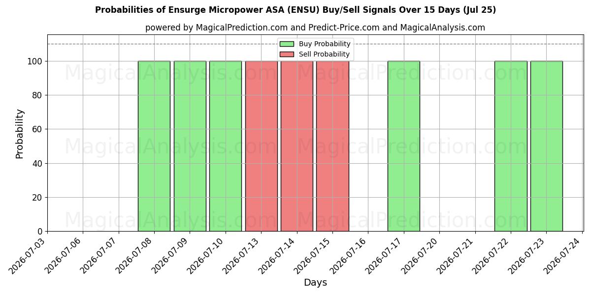 Probabilities of Ensurge Micropower ASA (ENSU) Buy/Sell Signals Using Several AI Models Over 5 Days (25 Jul) 