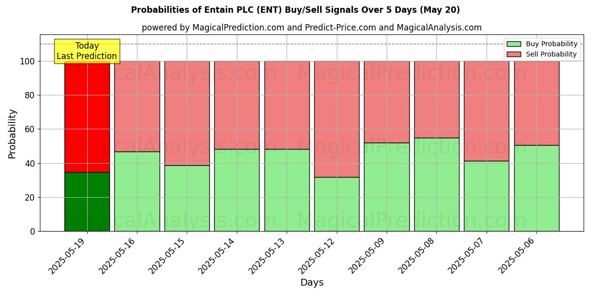 Probabilidades de Sinais de Compra/Venda Entain PLC (ENT) Usando Vários Modelos de IA ao Longo de 10 Dias (31 Jul) Probabilities of Entain PLC (ENT) Buy/Sell Signals Using Several AI Models Over 5 Days (31 Jul)