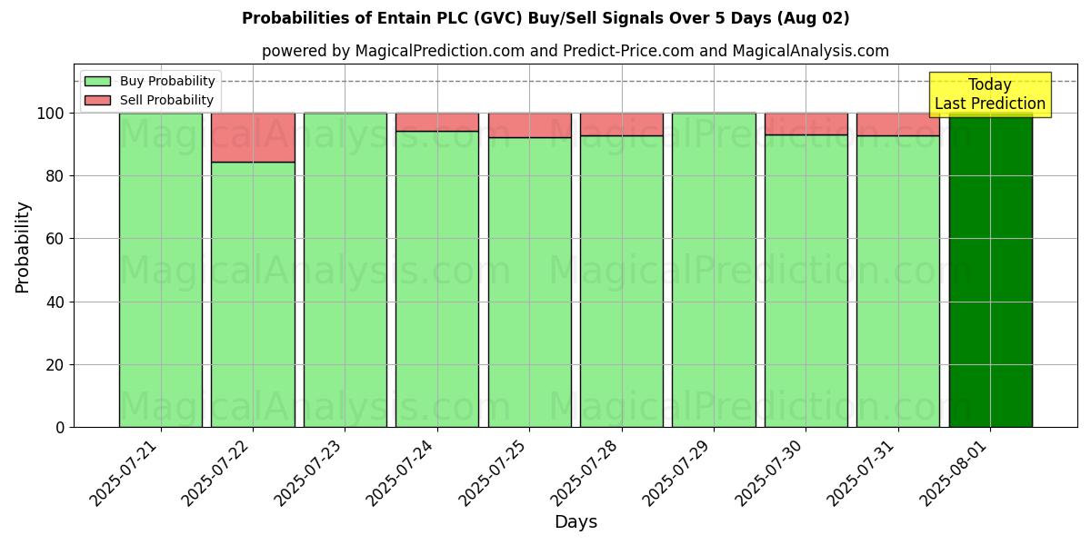 Probabilities of Entain PLC (GVC) Buy/Sell Signals Using Several AI Models Over 5 Days (02 Aug) 