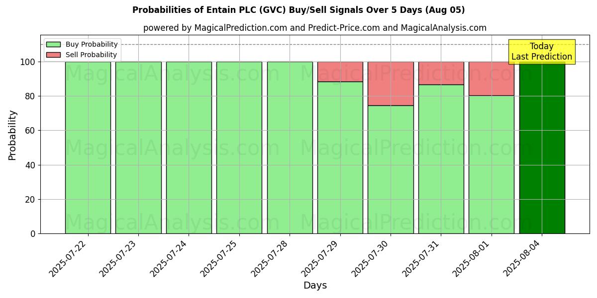 Probabilities of Entain PLC (GVC) Buy/Sell Signals Using Several AI Models Over 5 Days (05 Aug) 