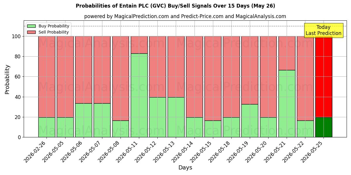 Probabilities of Entain PLC (GVC) Buy/Sell Signals Using Several AI Models Over 5 Days (26 May) 