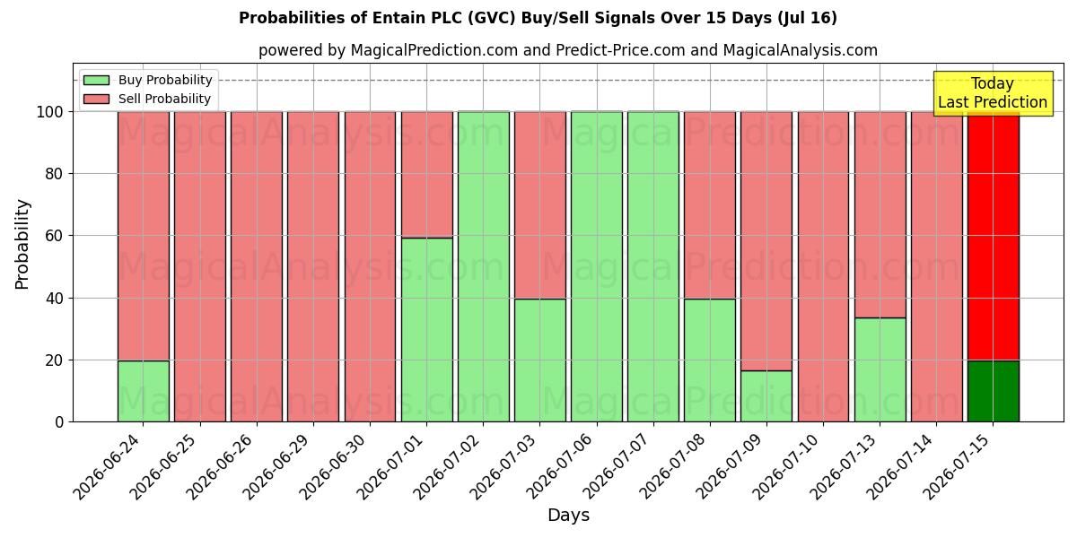Probabilities of Entain PLC (GVC) Buy/Sell Signals Using Several AI Models Over 5 Days (16 Jul) 