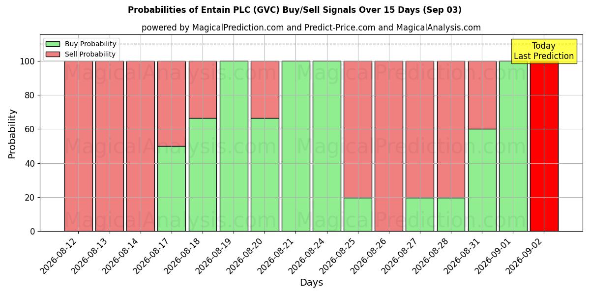 Probabilities of Entain PLC (GVC) Buy/Sell Signals Using Several AI Models Over 5 Days (03 Sep) 
