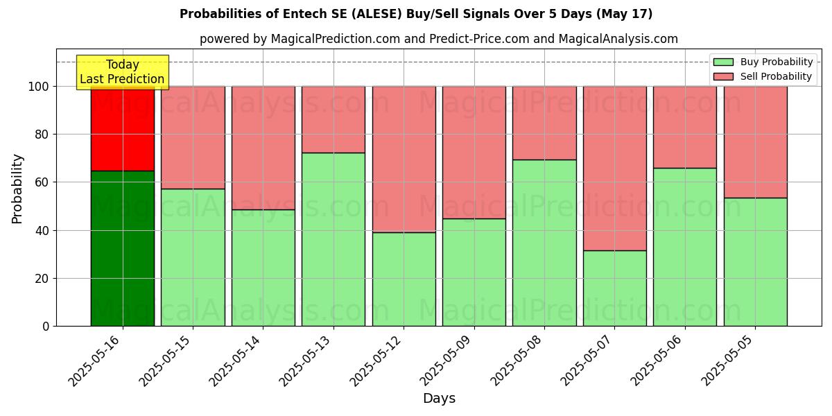 احتمالات إشارات شراء/بيع Entech SE (ALESE) باستخدام نماذج ذكاء اصطناعي متعددة على مدار 10 أيام (31 Jul) Probabilities of Entech SE (ALESE) Buy/Sell Signals Using Several AI Models Over 5 Days (31 Jul)