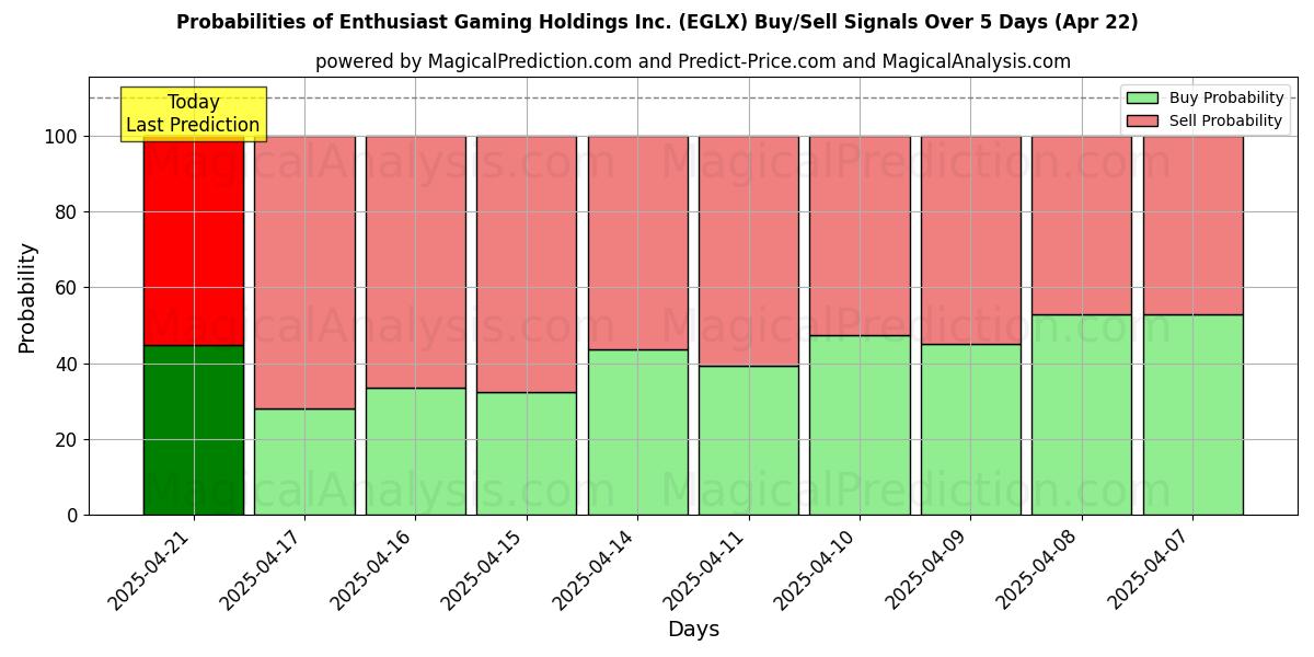 Probabilities of Enthusiast Gaming Holdings Inc. (EGLX) Buy/Sell Signals Using Several AI Models Over 5 Days (31 Jul) 