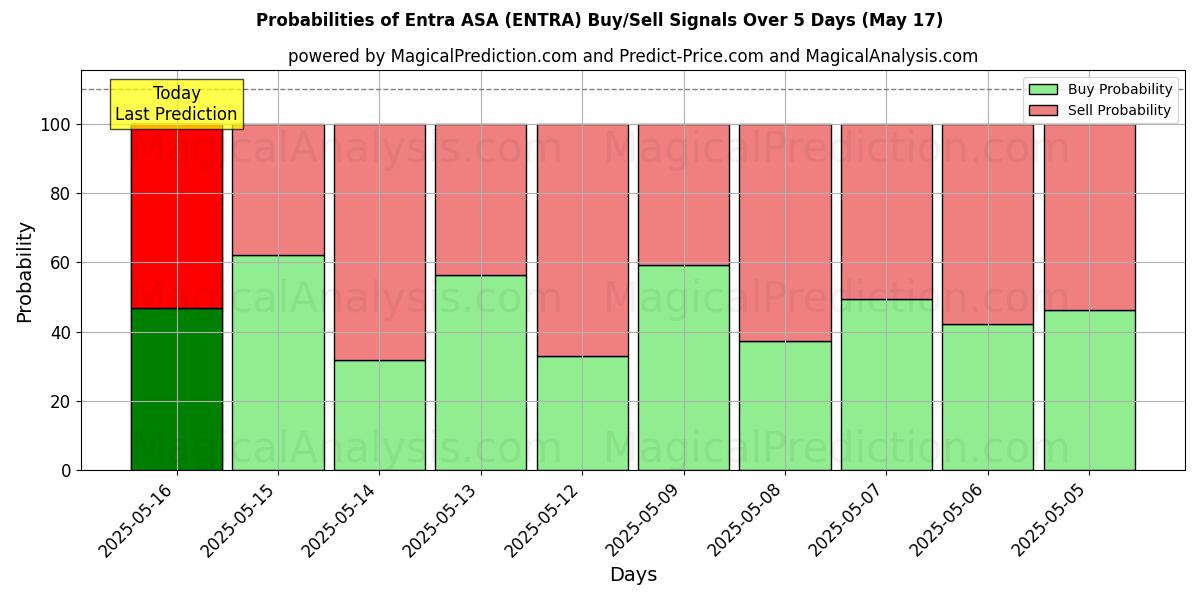 10日間(Entra ASA (ENTRA))の複数のAIモデルによる31 Julの買い/売りシグナルの確率 Probabilities of Entra ASA (ENTRA) Buy/Sell Signals Using Several AI Models Over 5 Days (31 Jul)