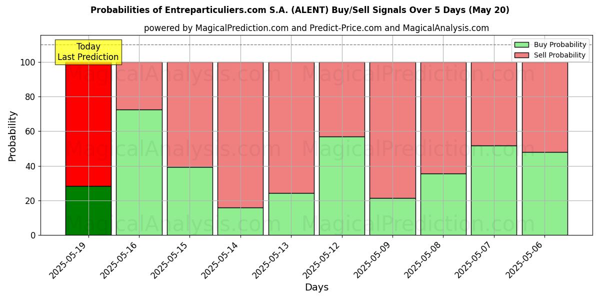 Kans van Entreparticuliers.com S.A. (ALENT) koop/verkoop signalen met verschillende AI-modellen over 10 dagen (31 Jul) Probabilities of Entreparticuliers.com S.A. (ALENT) Buy/Sell Signals Using Several AI Models Over 5 Days (31 Jul)