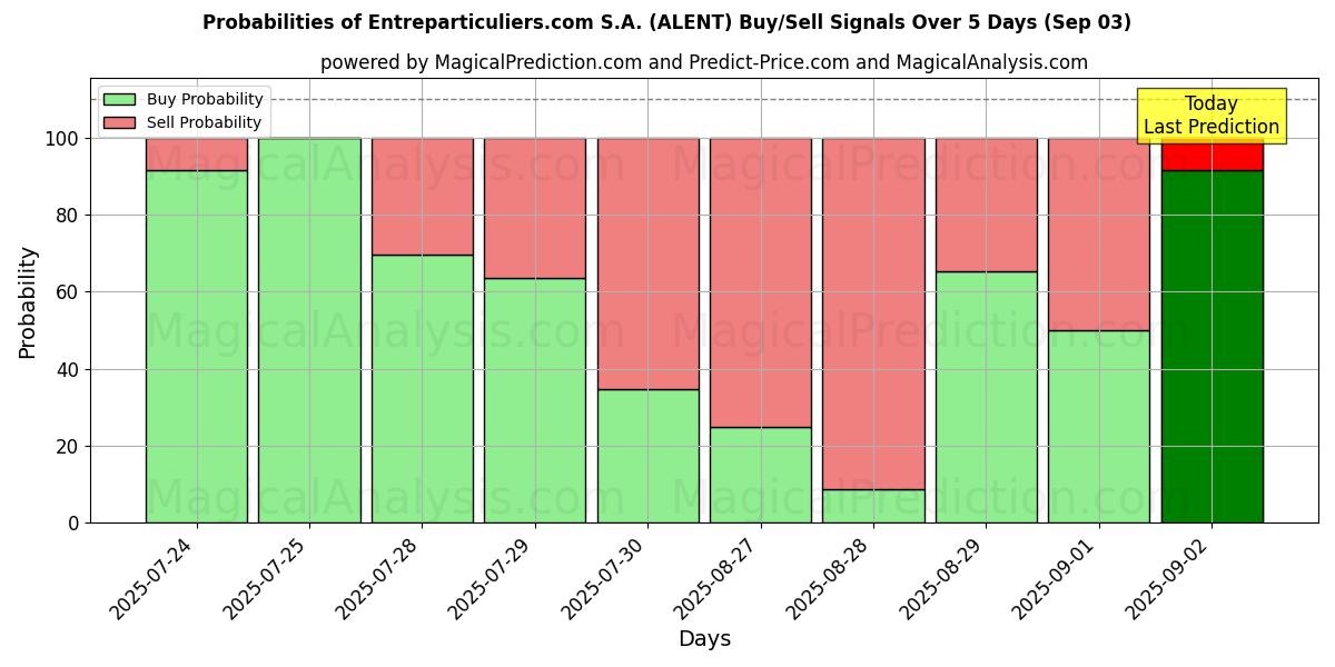 Probabilities of Entreparticuliers.com S.A. (ALENT) Buy/Sell Signals Using Several AI Models Over 5 Days (03 Sep) 